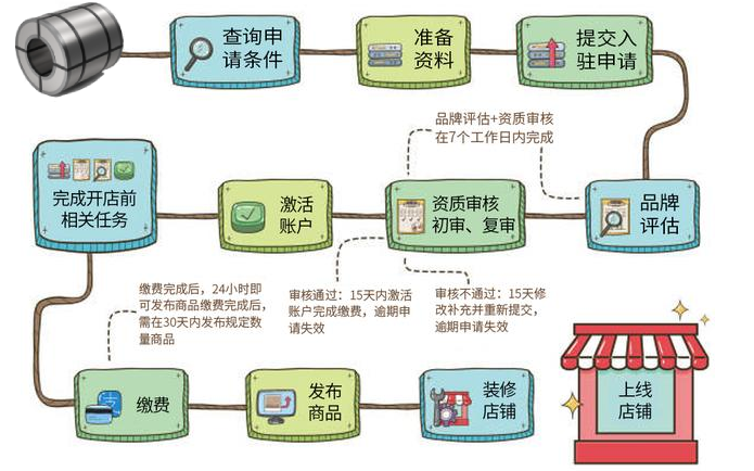 配置流程图